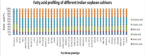 Fatty Acid Profiling Of Different Indian Soybean Cultivars Download