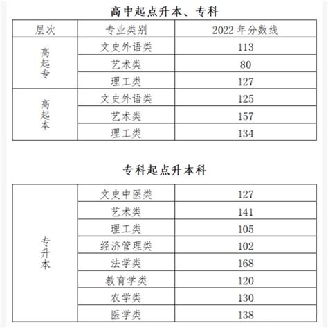 2023年北京成人高考分数线北京成考录取分数线是多少4221学习网