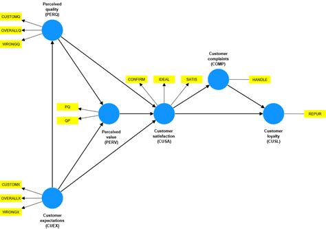 American Customer Satisfaction Index Acsi Model