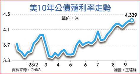 美債 高利率回不去 2年期殖利率創17年高 日報 工商時報