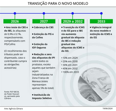 01 08 2024 Reforma Tributária Debate Sobre As Alíquotas Dos Novos