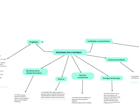 Informacion Contable Mind Map