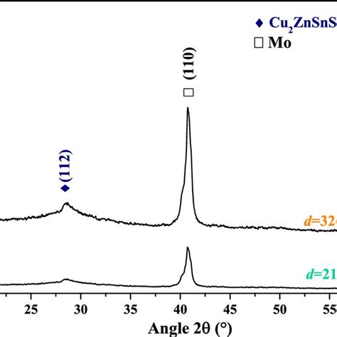 X Ray Diffraction Patterns Of Cu Znsns Mo Thin Films At Different Czts