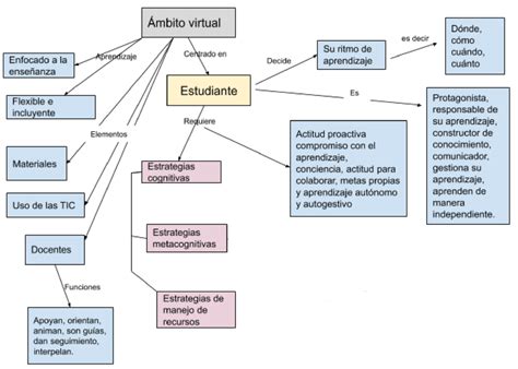 Actividades UnADM Luis Alberto Torres M S3 Mapa Conceptual