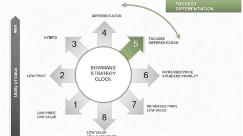 Bowmans Strategy Clock Powerpoint Charts Bowmans Strategy Clock