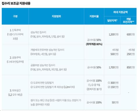 서울시 노후주택 보조금 받고 수리하세요 최대 1200만원 지원 더데이즈