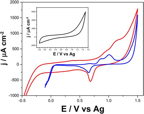 Cyclic Voltammograms Recorded In 05 Mol L⁻¹ H2so4 With The Lsau Epad