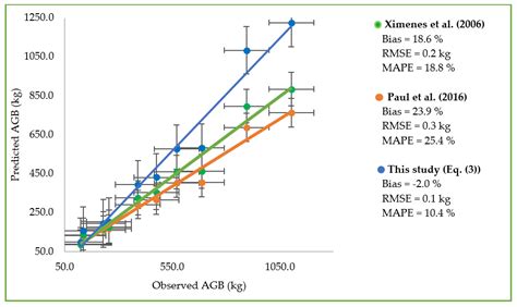 Forests Free Full Text Allometric Equations To Estimate Aboveground