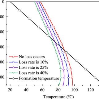 Simulation Results Of Circulating Pressure Loss And Wellbore Pressure