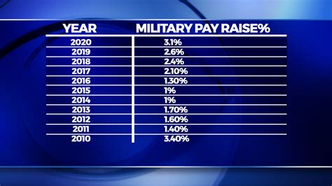 Online Originals: 2020 military pay raise, how will it affect families ...