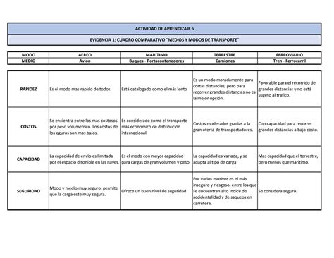 Cuadro Comparativo Medios Y Modos De Transporte Convertido Transporte