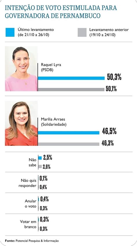 Pesquisa Do Instituto Potencial Aponta Empate T Cnico Raquel Lyra Tem