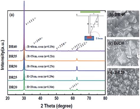 A Xrd Pattern Of The Ysz Film On The Nio Ysz Anode Substrate Prepared