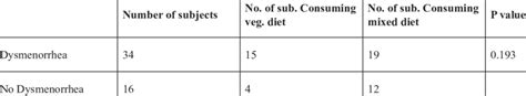 -Association between Dysmenorrhea and diet | Download Scientific Diagram