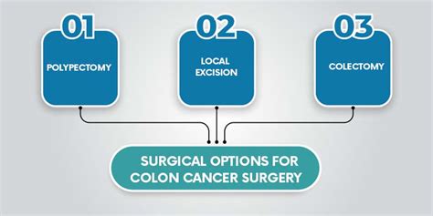 What Are The Types Of Colon Cancer Surgery