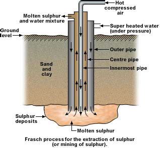 Sulphur Production and Uses