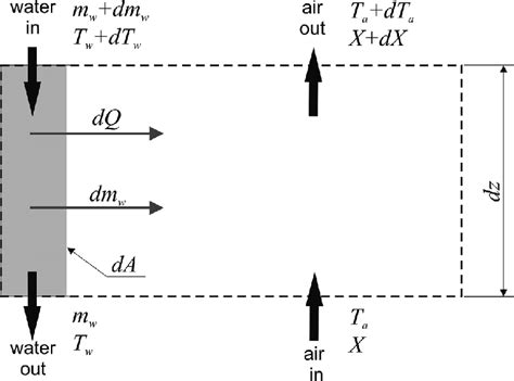 Differential Control Volume Of A Channel Download Scientific Diagram
