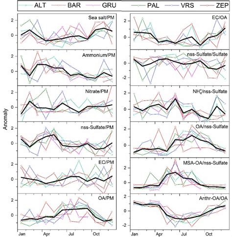 Standardised Seasonal Cycles For Each Components Fractional Download Scientific Diagram