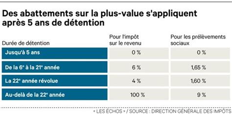 Impôts 2020 sur le revenu la taxation des plus values immobilières