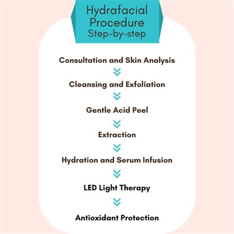 Step By Step Procedure Of Hydrafacial Skinqure