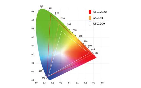 What is Rec.709 and 601 SMPTE-C? What are the differences?