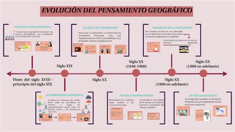 Linea Del Tiempo De La Evoluci N Del Pensamiento Geogr Fico The Best