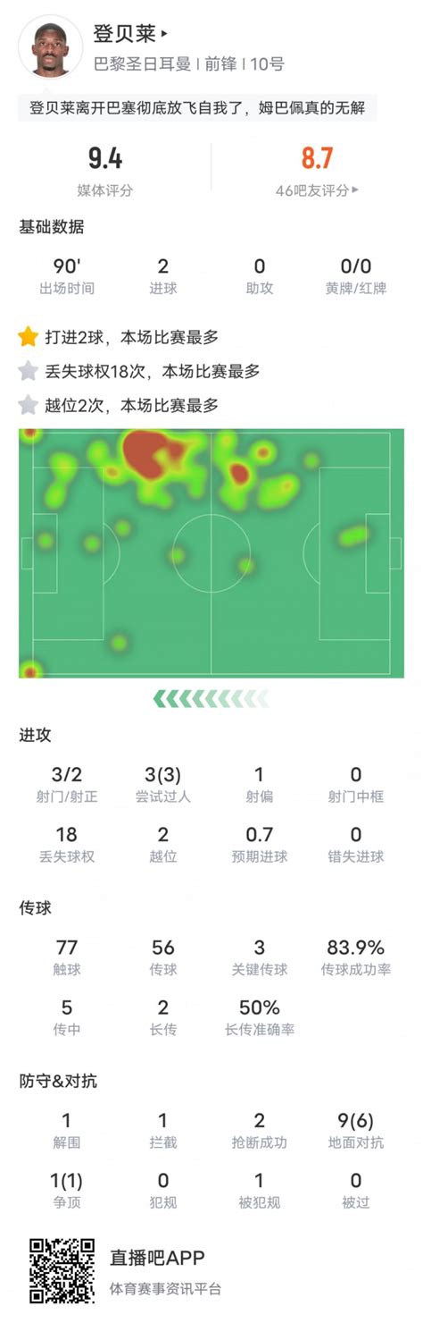 登贝莱本场比赛数据：2进球3关键传球3过人成功，评分94 直播吧