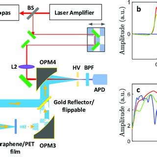 A A M Laser Driven Two Color Air Plasma Based Thz Tds Which Can