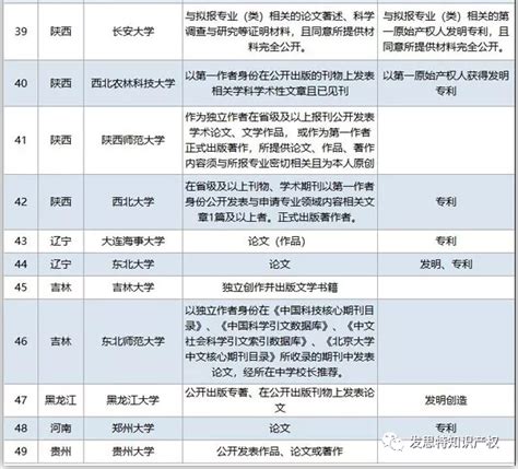 2018自主招生高校对发明专利和论文出版要求发思特知识产权快讯