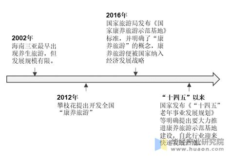 2023年中国康养旅游行业发展现状及前景展望，市场需求逐渐多样化「图」华经情报网华经产业研究院