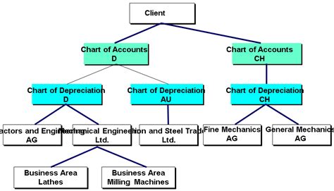 Organizational Structure 1 Sap Documentation