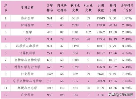 數十學科排名esi前1、被張雪峰推薦，這所雙非高校實力有多強？ 每日頭條