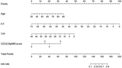 Frontiers Development And Validation Of A Nomogram For Predicting