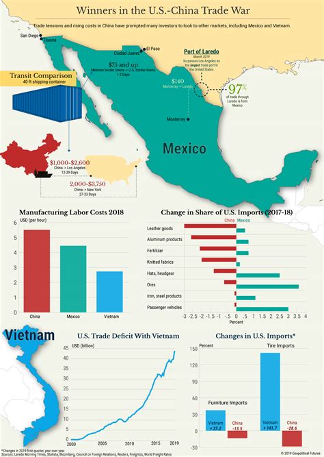 Who Benefits From the US-China Trade War? - Geopolitical Futures