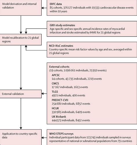 Cardiovascular Disease Risk Factors