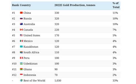 200 Years of Global Gold Production, by Country – Ahead of the Herd