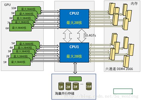 全能科研利器 新一代gpu超级计算平台配置方案gpu 超算 Csdn博客