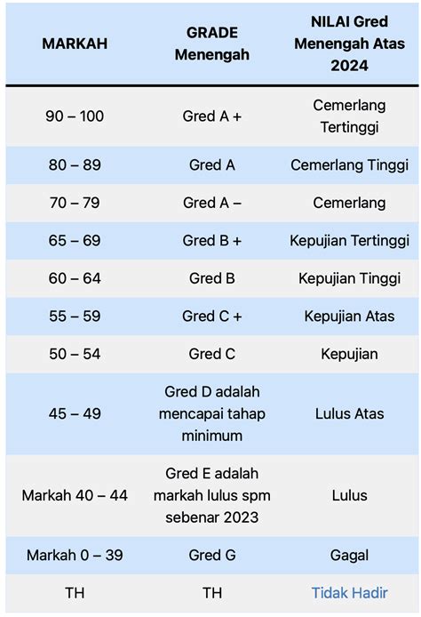 Julat Pemarkahan Gred Spm