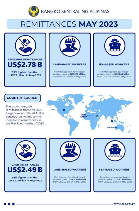 Bangko Sentral On Twitter Bsp Personal Remittances From Overseas