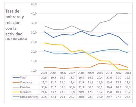 La Situaci N De La Pobreza En Espa A En Gr Ficos