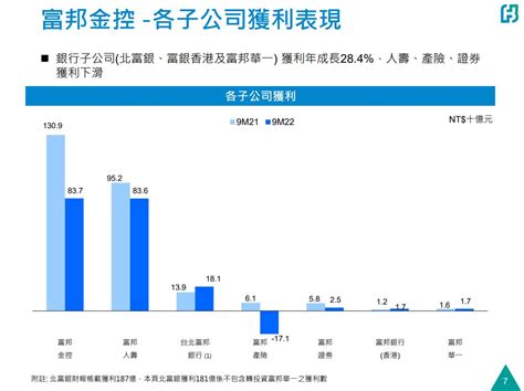 富邦金q3淨值再減747億！每股淨值降至368元 財報重點一次看｜財經 台北郵報 The Taipei Post