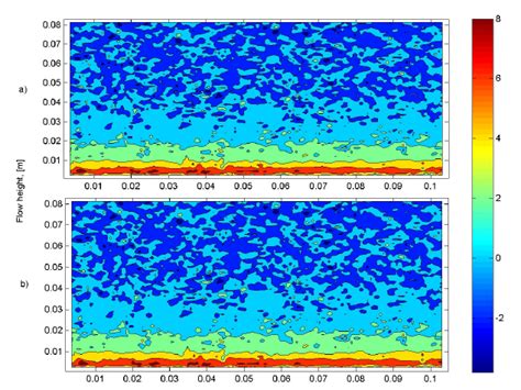 Average Vorticity Field A Averaging Vorticity Maps And B Calculated