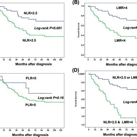 Kaplanmeier Survival Curves Showing Escc Related Survival A And The