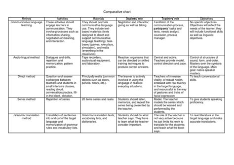 Comparative chart.docx | Language Education | Epistemology