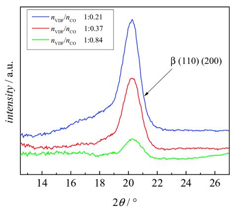 Xrd Curves For Sample 6 Blue 7 Red And 8 Green With The Block