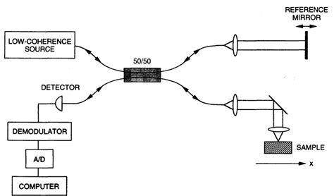 Schematic Of The Optical Coherence Tomography Oct System Oct Is