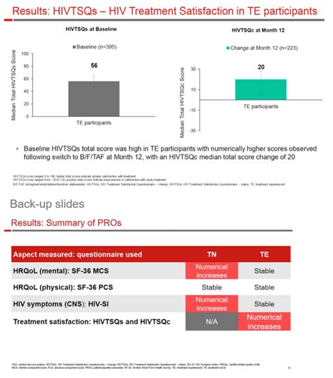 Patient Reported Outcomes PROs After 1 Year Of Routine Clinical