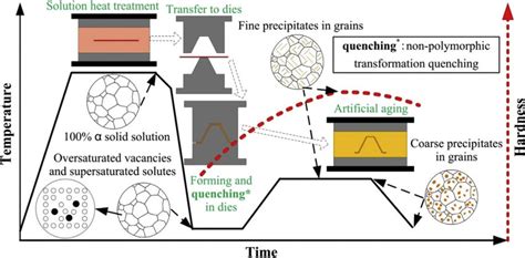 Typical Technological Process And The Microstructure Evolution During