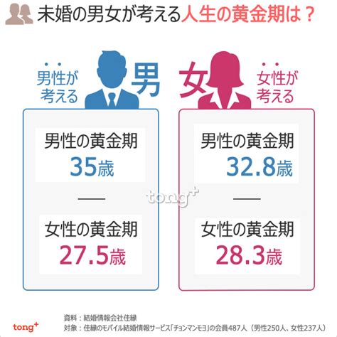 韓国人に聞く：男女が「人生の黄金期」の基準とする要素は？ Chosun Online 朝鮮日報