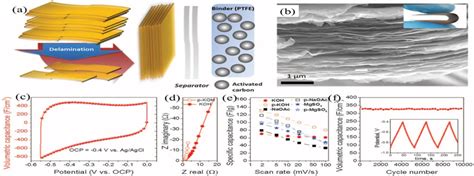 Electrochemical Performance Of Binder‐free Ti3c2tx Paper Electrode A